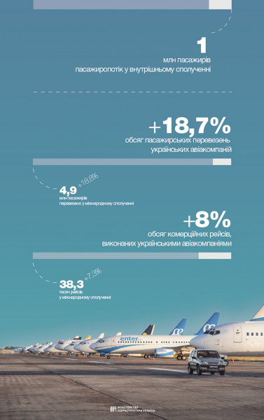 Пассажиропоток через аэропорты Украины вырос на 26%, - МИУ